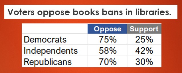 Featured image for “Voters oppose book bans.”