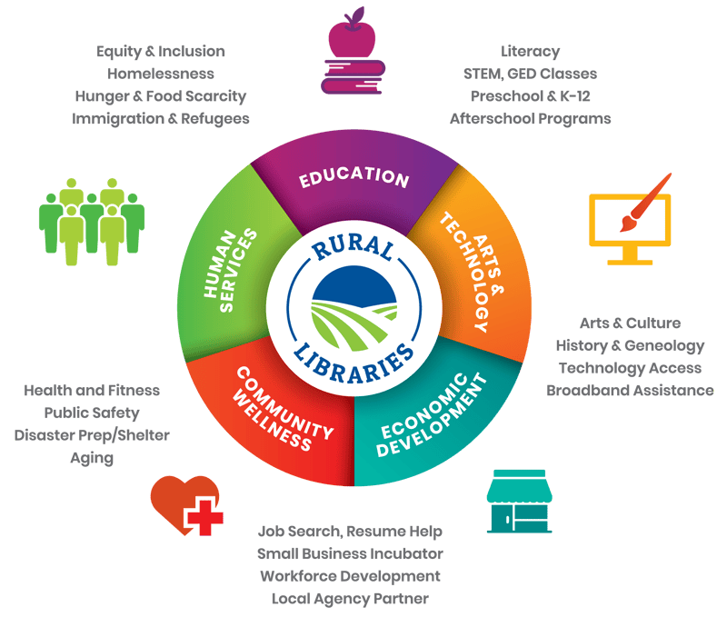 Rural Libraries detailed circle infographic featuring: Education, Arts & Technology, Economic Development, Community Wellness, and Human Services with examples of each listed outside the circle.