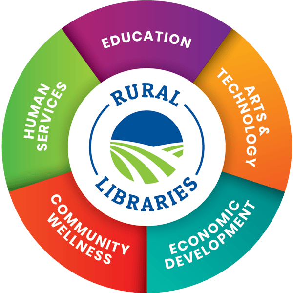 Rural Libraries simple circle infographic featuring: Education, Arts & Technology, Economic Development, Community Wellness, and Human Services.