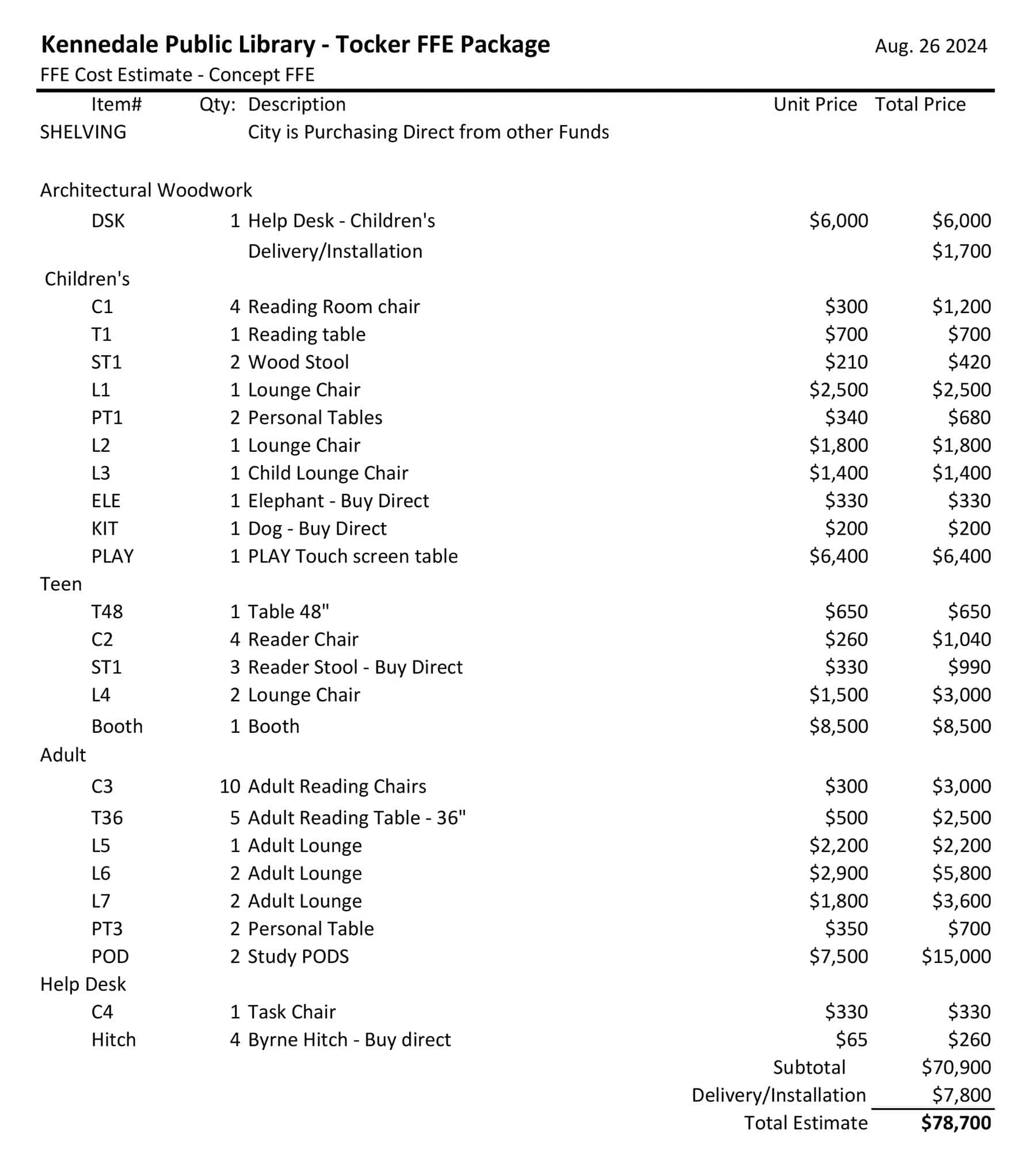 Sample estimated budget for library renovation that details the quantity and price for furniture and shelving for each dedicated space.